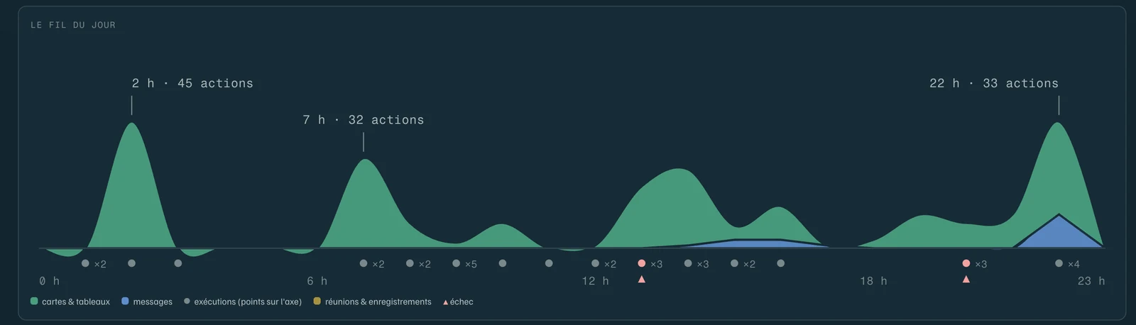 A day on the Luge instance: agent activity peaks at 2 a.m. (45 actions), 7 a.m. and 10 p.m. — cards, messages, runs.